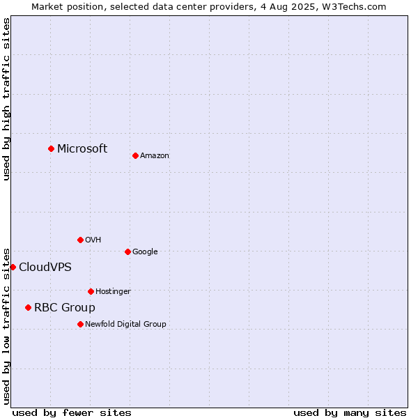 Market position of Microsoft vs. RBC Group vs. CloudVPS