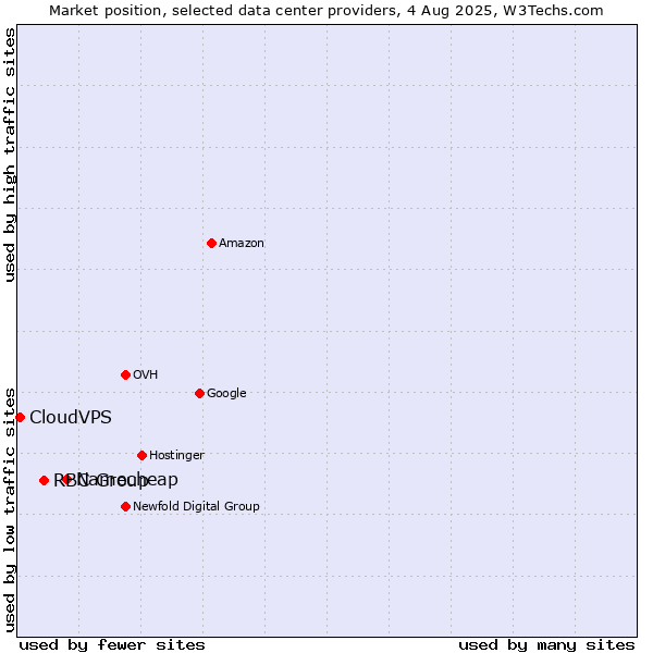 Market position of Namecheap vs. RBC Group vs. CloudVPS