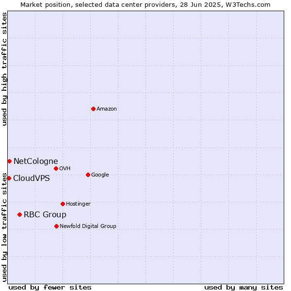 Market position of RBC Group vs. NetCologne vs. CloudVPS