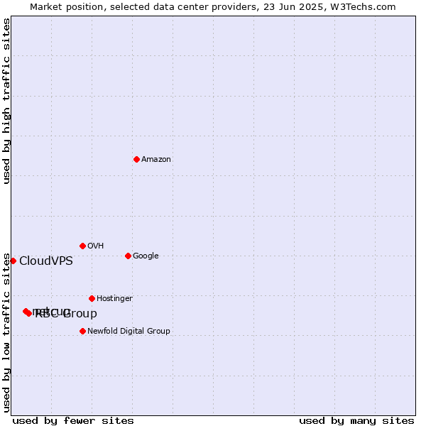 Market position of RBC Group vs. netcup vs. CloudVPS