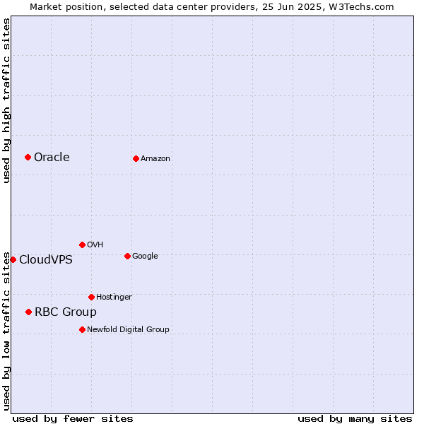 Market position of RBC Group vs. Oracle vs. CloudVPS