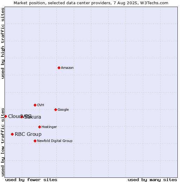 Market position of Sakura vs. RBC Group vs. CloudVPS