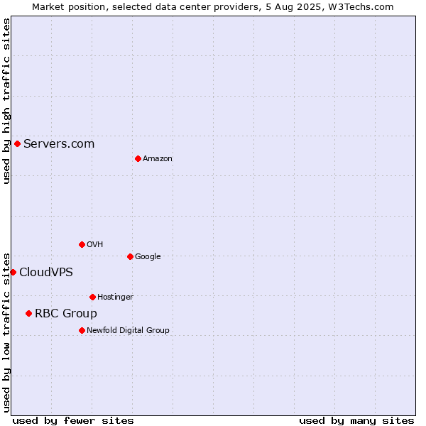 Market position of RBC Group vs. Servers.com vs. CloudVPS