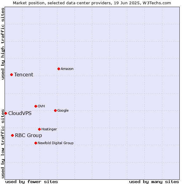 Market position of RBC Group vs. Tencent vs. CloudVPS
