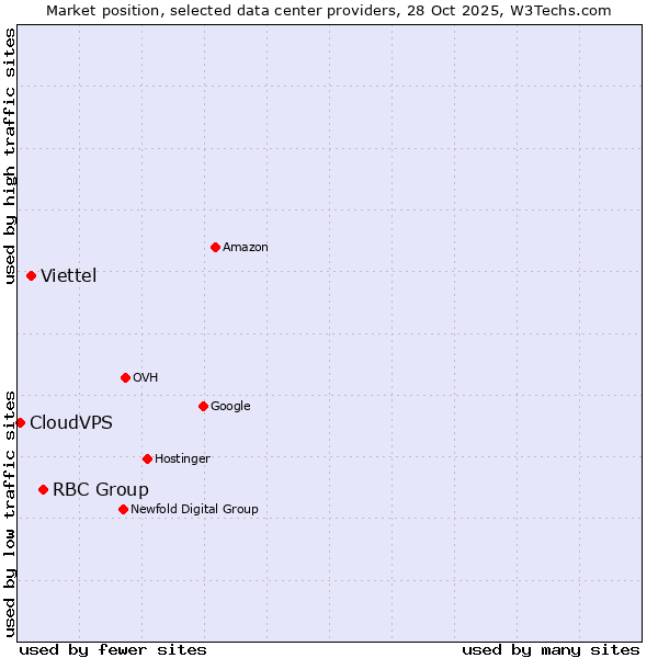 Market position of RBC Group vs. Viettel vs. CloudVPS