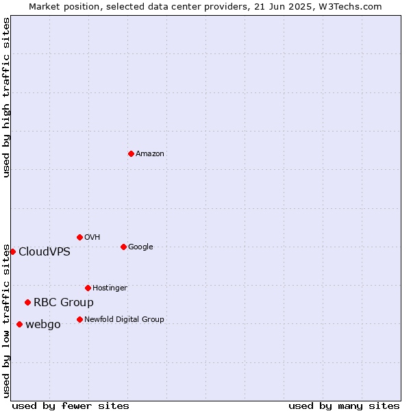 Market position of RBC Group vs. webgo vs. CloudVPS