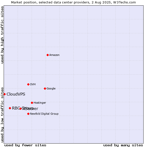 Market position of XServer vs. RBC Group vs. CloudVPS