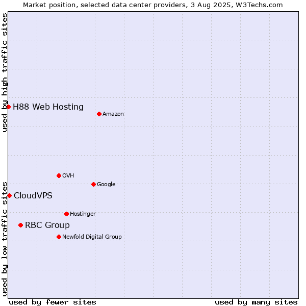 Market position of RBC Group vs. CloudVPS vs. H88 Web Hosting