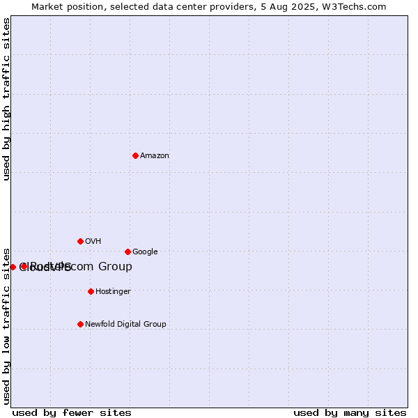 Market position of Rostelecom Group vs. CloudVPS