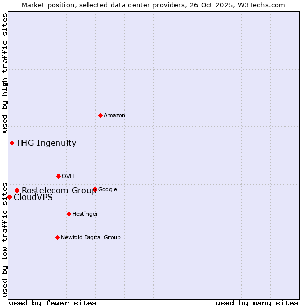 Market position of Rostelecom Group vs. THG Ingenuity vs. CloudVPS
