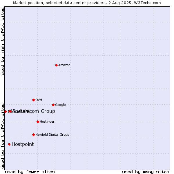 Market position of Rostelecom Group vs. Hostpoint vs. CloudVPS