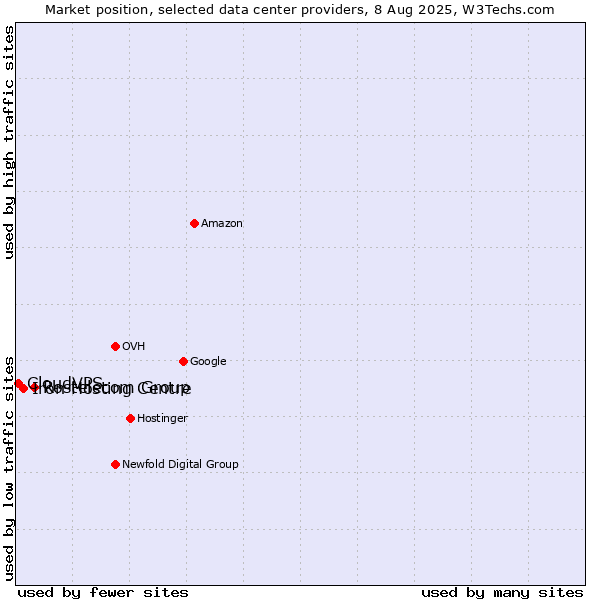 Market position of Rostelecom Group vs. Iron Hosting Centre vs. CloudVPS