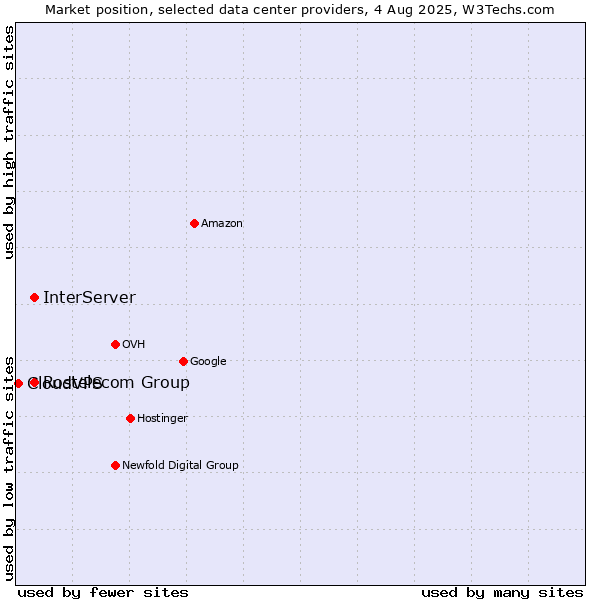 Market position of InterServer vs. Rostelecom Group vs. CloudVPS
