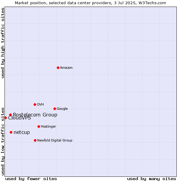 Market position of netcup vs. Rostelecom Group vs. CloudVPS