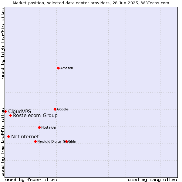 Market position of Rostelecom Group vs. Netinternet vs. CloudVPS
