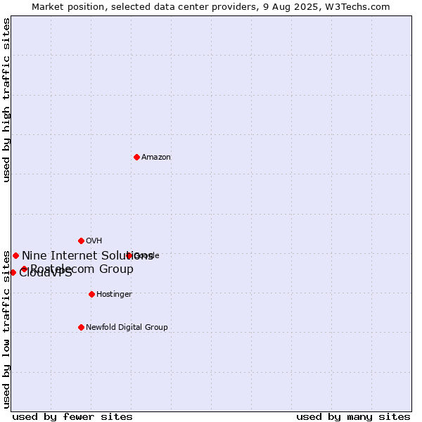 Market position of Rostelecom Group vs. Nine Internet Solutions vs. CloudVPS