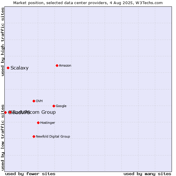 Market position of Rostelecom Group vs. Scalaxy vs. CloudVPS