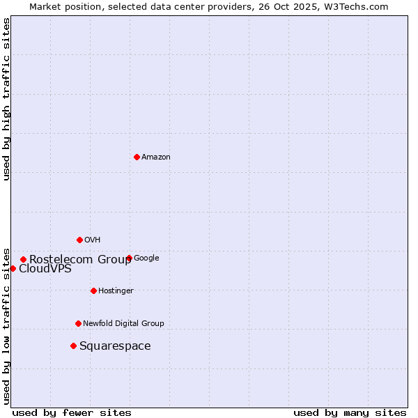 Market position of Squarespace vs. Rostelecom Group vs. CloudVPS