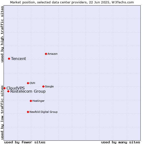 Market position of Tencent vs. Rostelecom Group vs. CloudVPS