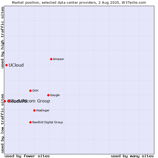 Market position of Rostelecom Group vs. UCloud vs. CloudVPS