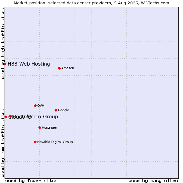 Market position of Rostelecom Group vs. CloudVPS vs. H88 Web Hosting