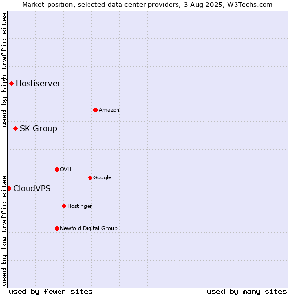 Market position of SK Group vs. Hostiserver vs. CloudVPS