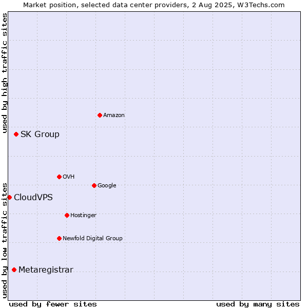 Market position of SK Group vs. Metaregistrar vs. CloudVPS