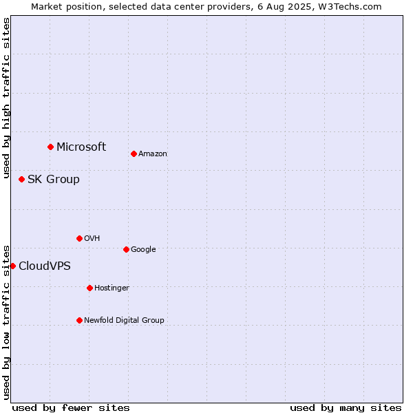 Market position of Microsoft vs. SK Group vs. CloudVPS