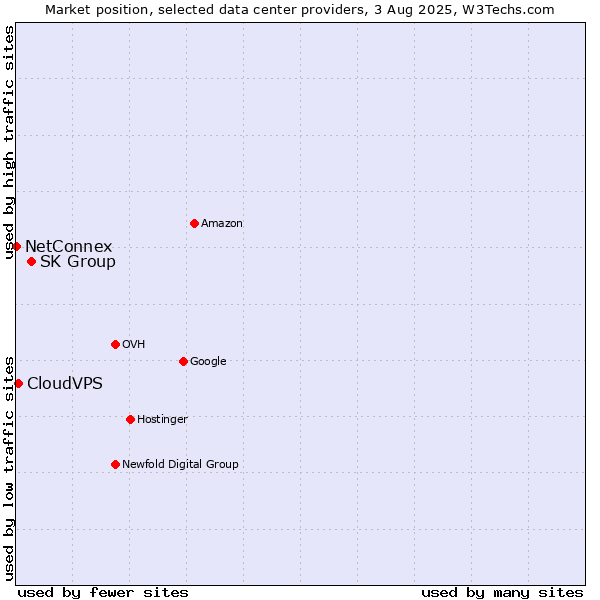 Market position of SK Group vs. CloudVPS vs. NetConnex