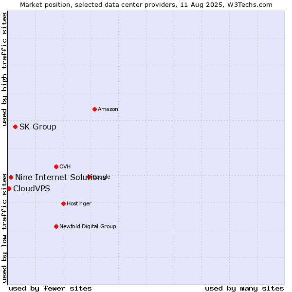 Market position of SK Group vs. Nine Internet Solutions vs. CloudVPS