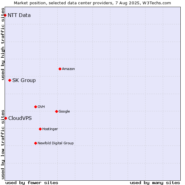 Market position of SK Group vs. CloudVPS vs. NTT Data