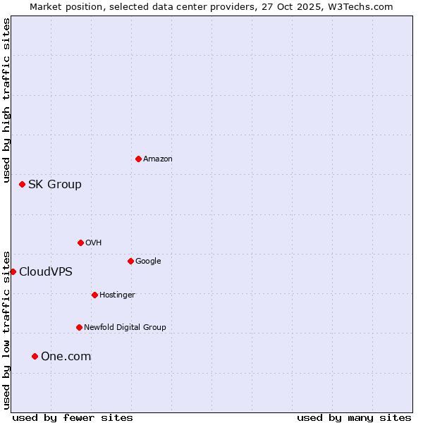 Market position of One.com vs. SK Group vs. CloudVPS