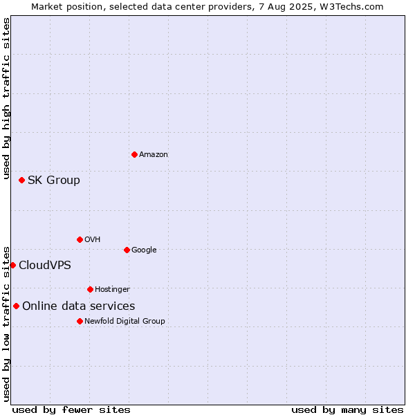 Market position of SK Group vs. Online data services vs. CloudVPS