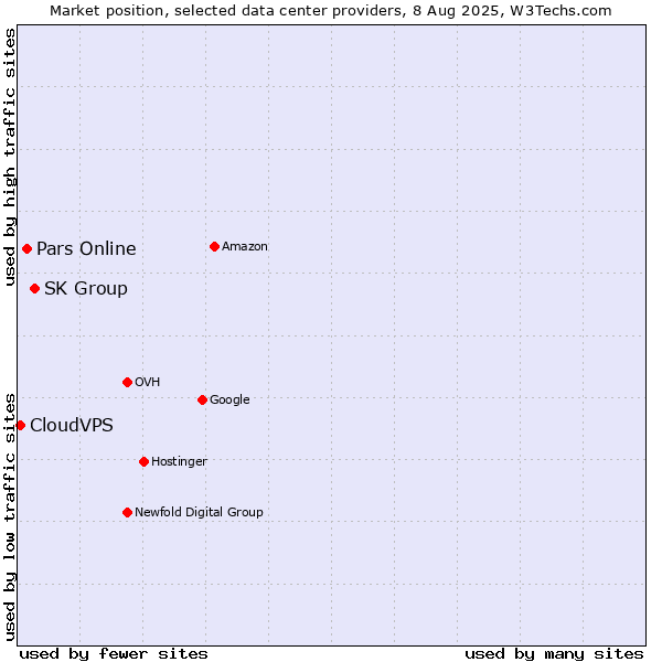 Market position of SK Group vs. Pars Online vs. CloudVPS