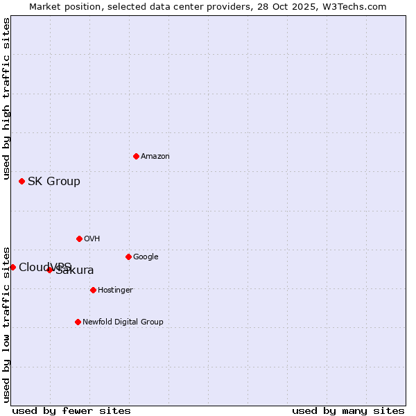 Market position of Sakura vs. SK Group vs. CloudVPS