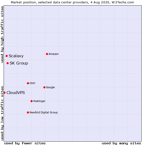 Market position of SK Group vs. Scalaxy vs. CloudVPS