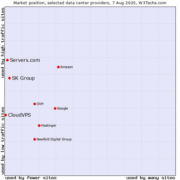 Market position of SK Group vs. Servers.com vs. CloudVPS