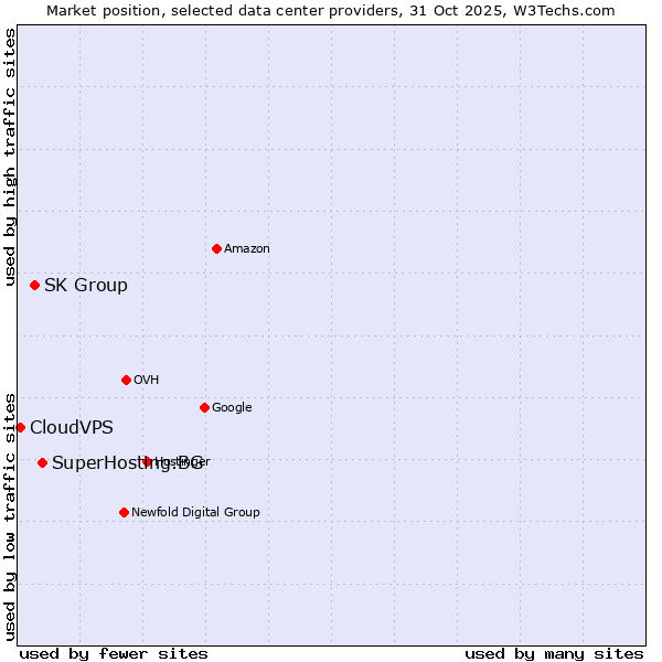 Market position of SuperHosting.BG vs. SK Group vs. CloudVPS
