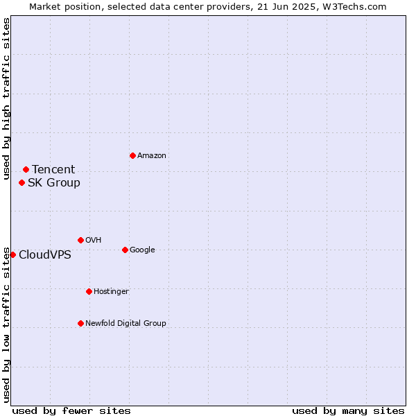 Market position of Tencent vs. SK Group vs. CloudVPS