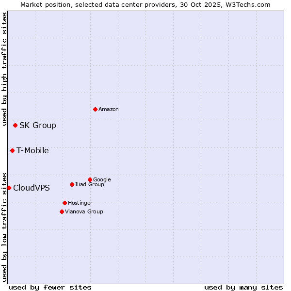 Market position of SK Group vs. T-Mobile vs. CloudVPS