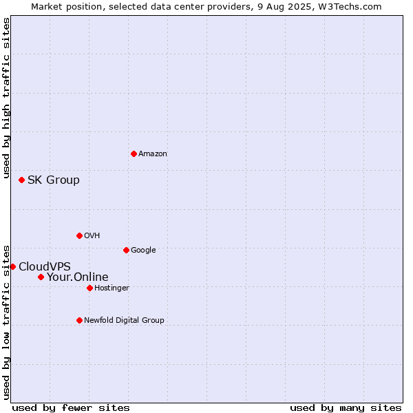 Market position of Your.Online vs. SK Group vs. CloudVPS