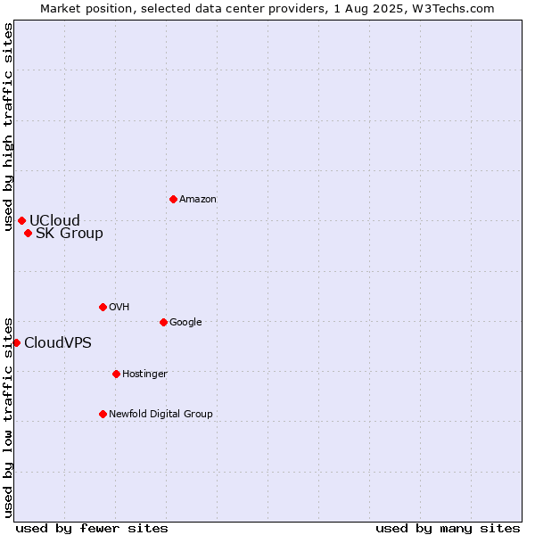 Market position of SK Group vs. UCloud vs. CloudVPS
