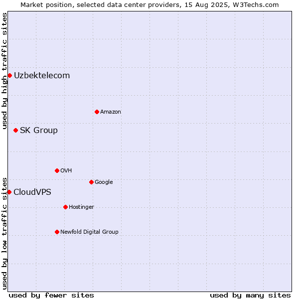 Market position of SK Group vs. Uzbektelecom vs. CloudVPS