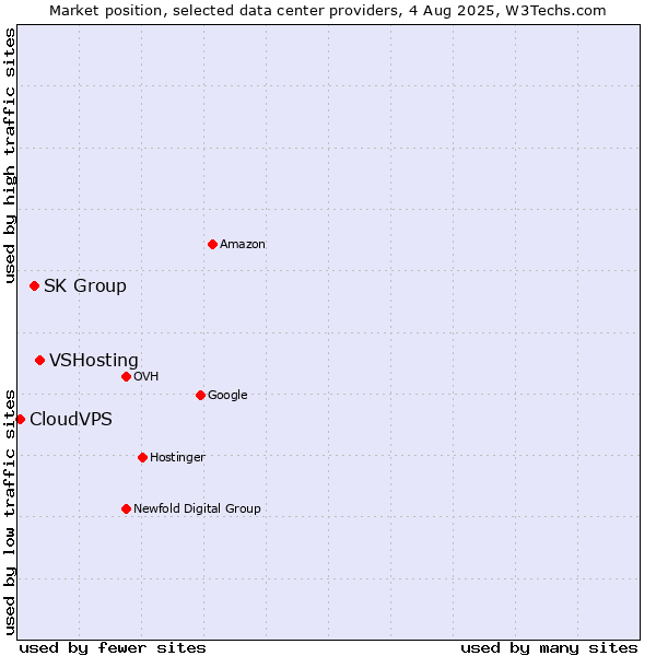Market position of VSHosting vs. SK Group vs. CloudVPS