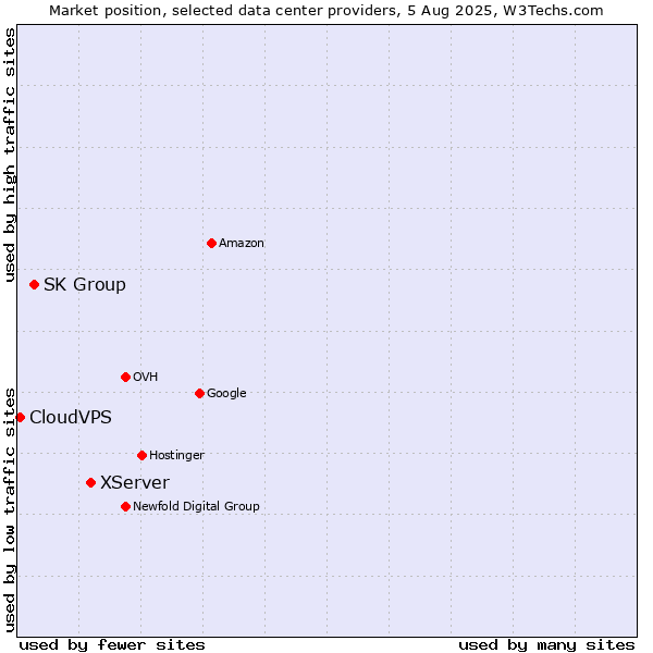 Market position of XServer vs. SK Group vs. CloudVPS