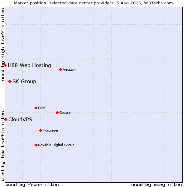 Market position of SK Group vs. CloudVPS vs. H88 Web Hosting