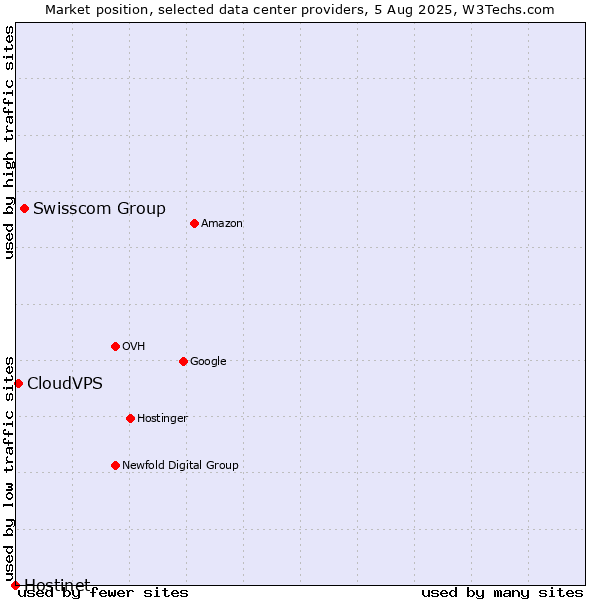 Market position of Swisscom Group vs. CloudVPS vs. Hostinet