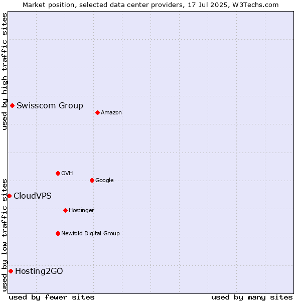 Market position of Swisscom Group vs. Hosting2GO vs. CloudVPS