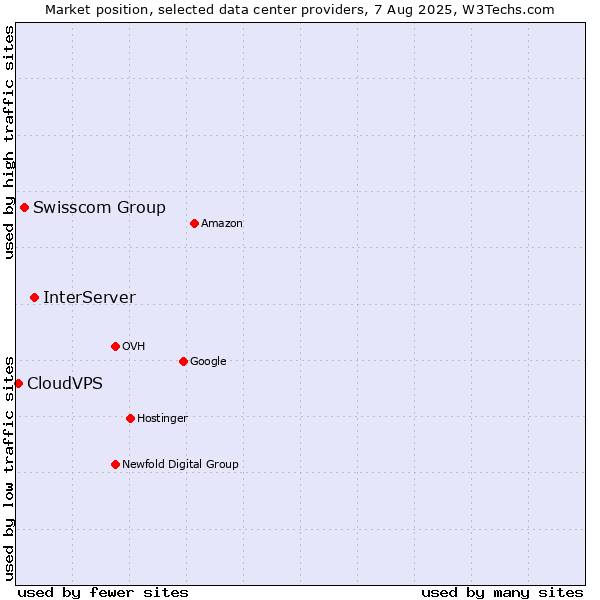 Market position of InterServer vs. Swisscom Group vs. CloudVPS