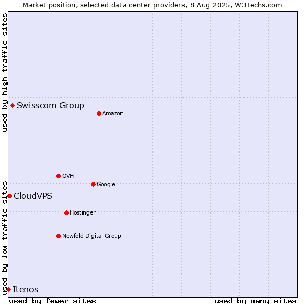 Market position of Swisscom Group vs. CloudVPS vs. Itenos
